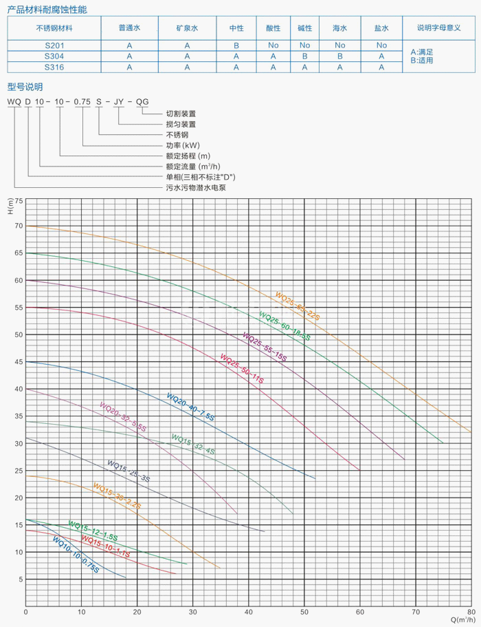 全不銹鋼污水污物潛水電泵型號(hào)意義