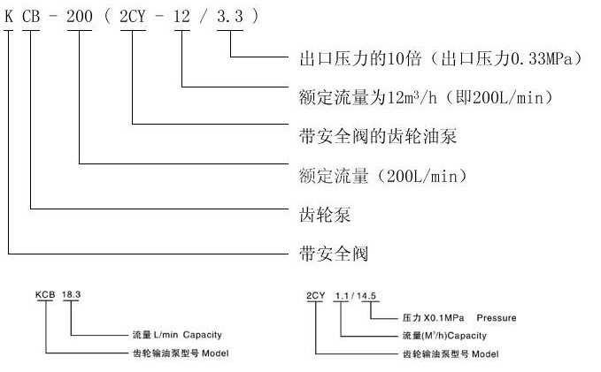   KCB、2CY型齒輪油泵型號意義