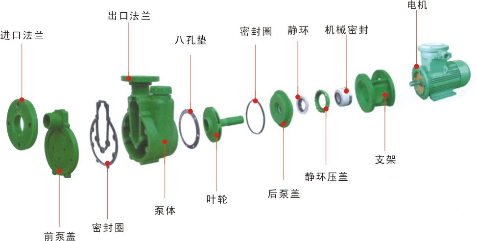 FPZ耐腐蝕塑料自吸離心泵結構圖